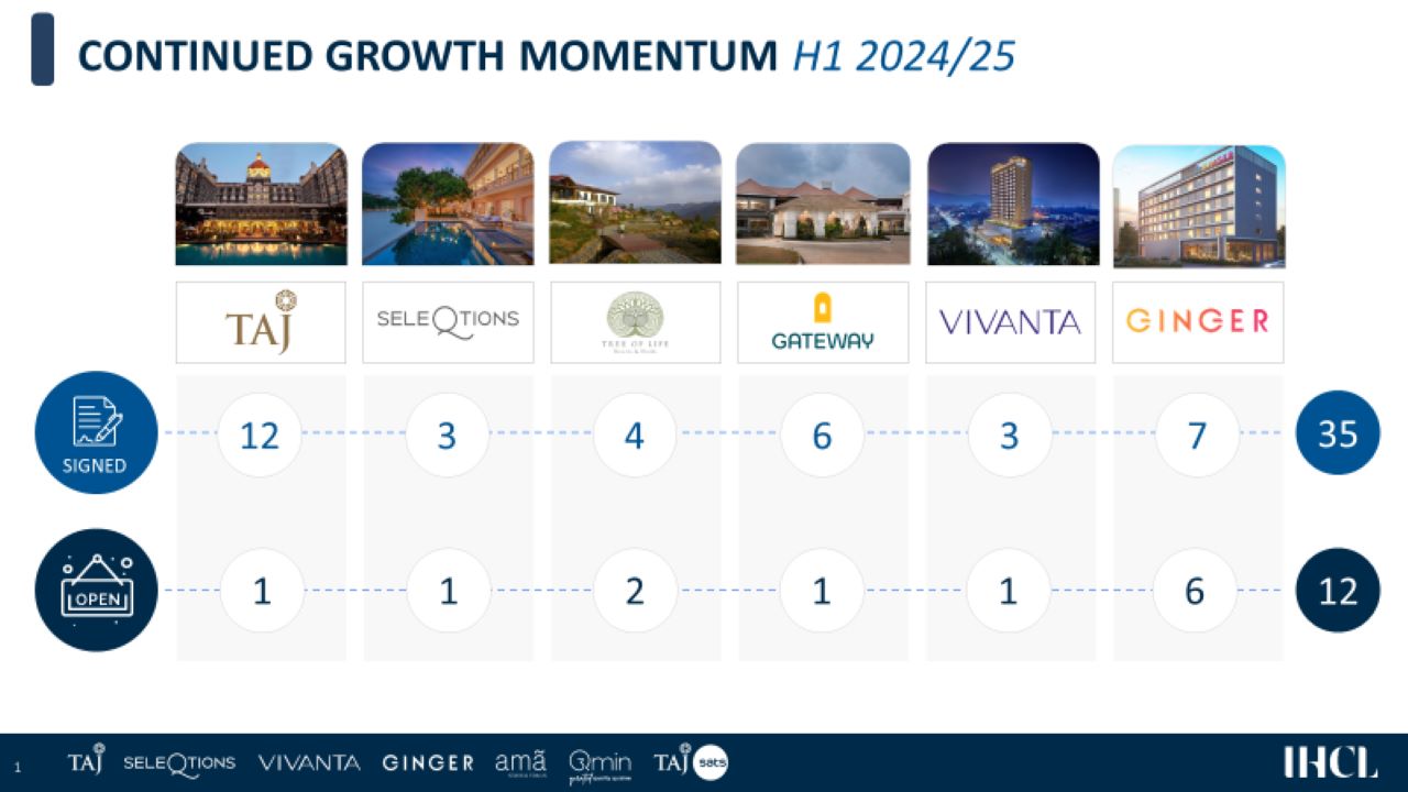 IHCL Boosts Growth Momentum in H1 FY25 with 35 New Signings and 12 Hotel Openings